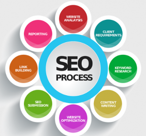 SEO Process how to improve your business