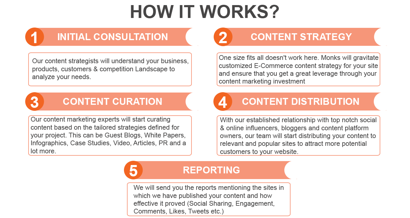 CONTENT-MARKETING--PROCESS