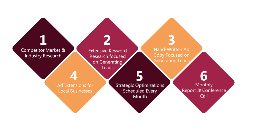 ppc process 2