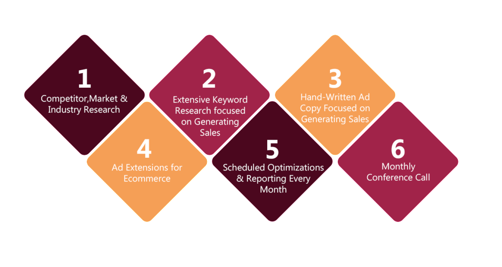 ppc process 3